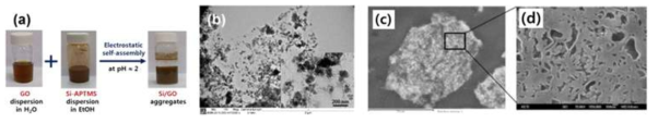 (a) Si-APTMS와 GO 용액의 정전기적 자가조립 결과 사진, (b) Si/GO 어셈블리의 TEM 사진, (c) 입자형 Si/GS/C 입자 단면 SEM 사진 및 (d) 중공이 발달된 복합체 표면의 SEM 확대 사진.
