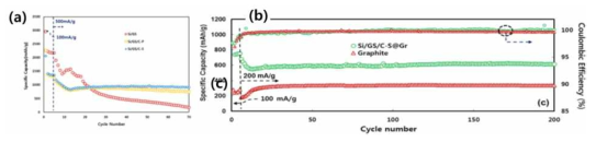 (a) Si/GS 및 Si/GS/C 복합체의 사이클 특성 및 (b) Si/GS/C@Gr 복합체와 Graphite의 사이클 특성.