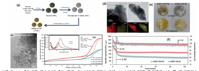 (a) 메조기공 탄소(MC)제조 방법, (b) MC의 TEM 사진, (c) MC의 BET 분석결과, (d) 황 담지법(IM vs. PM)에 따른 S/MC의 TEM 및 원소 mapping 사진, (e) 황 담지법에 따른 사이클 후의 리튬금속 및 분리 막 사진 및 (f) 황 담지법에 따른 사이클 특성.