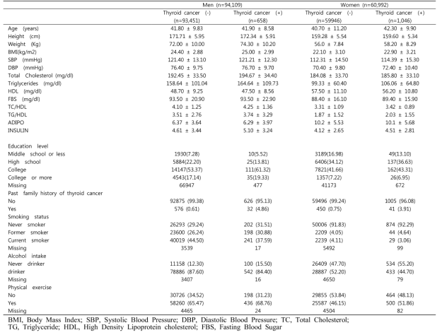 Distribution of baseline characteristics of the study population (Mean ± SD or n (%)) by thyroid cancer outcome in Korean men and women