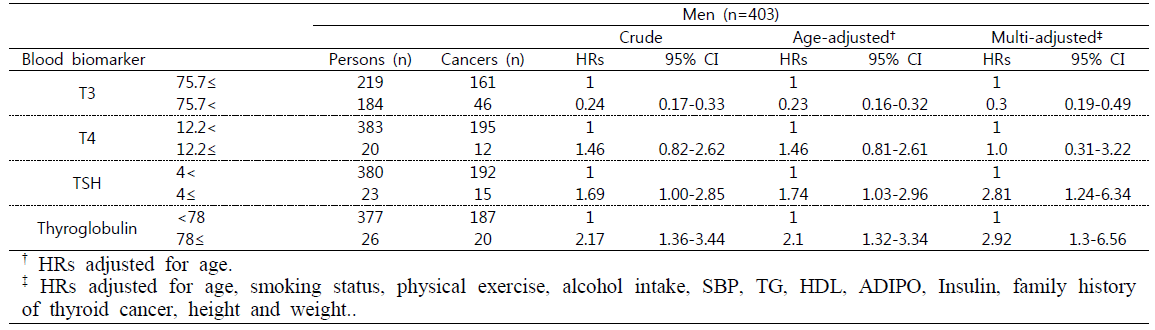 Hazard ratios (95% confidence intervals) for the association of thyroid cancer with T3, T4, TSH, Thyroglobulin in men.