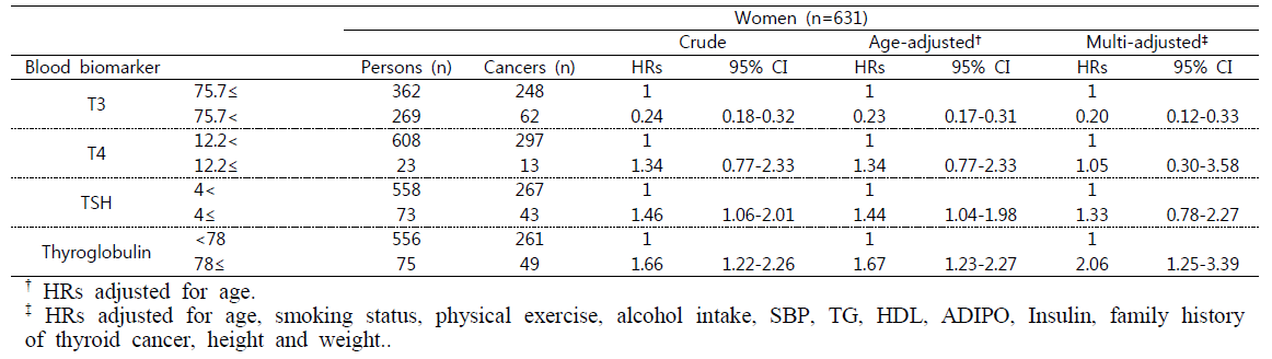 Hazard ratios (95% confidence intervals) for the association of thyroid cancer with T3, T4, TSH, Thyroglobulin in women.