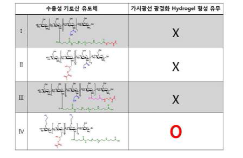 하이드로겔 형성 유무