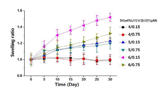 수용성 키토산 유도체 IV의 함량과 리보플 라빈의 몰농도에 따른 swelling ratio 변화