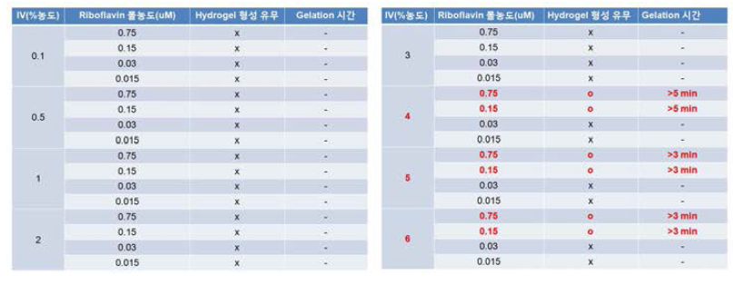 IV 함량, 리보플라빈의 몰농도 및 조사 시간에 따른 하이드로겔 형성 유무