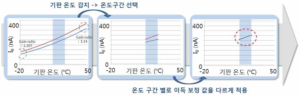 TEC-less 신호취득회로를 구현하기 위한 보정 방법