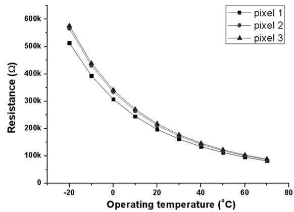 기판온도에 따른 감지 센서의 저항 변화