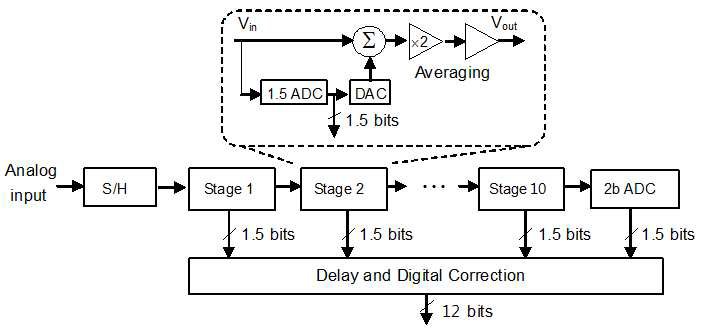12-bit pipelined ADC
