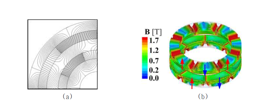 자기커플링 유한요소 해석 예: (a) 반경방향자속타입 (b) 축 방향자속 타입