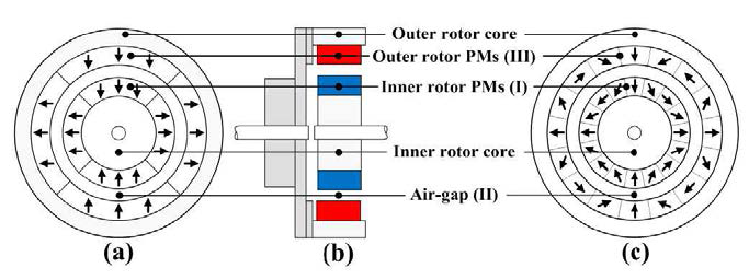 반경방향 자속 타입 영구자석형 자기 커플링의 구조 (a) parallel (c) Halbach (b) 측면