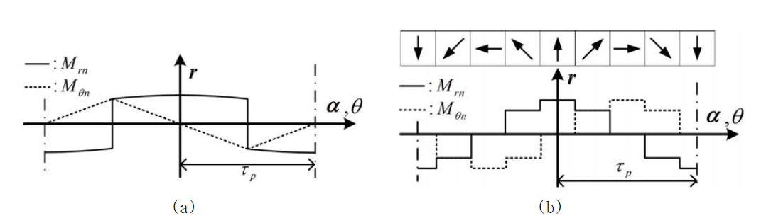 반경방향 자속 타입 영구자석 자기커플링의 자화모델링 (a) parallel 자화 (b) halbach 자화