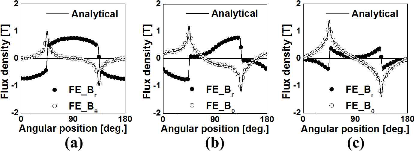 Parallel 자화된 반경방향 자속타입 자기커플링의 Ɵ에 따른 공극자속밀도 (a) 0° (b) 45° (c) 90°