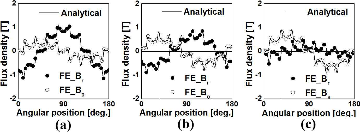 Halbach 자화된 반경방향 자속타입 자기커플링의 Ɵ에 따른 공극자속밀도 (a) 0° (b) 45° (c) 90°