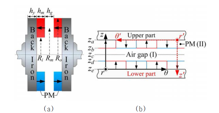 축 방향 자속타입 자기커플링 (a)구조 (b)해석모델