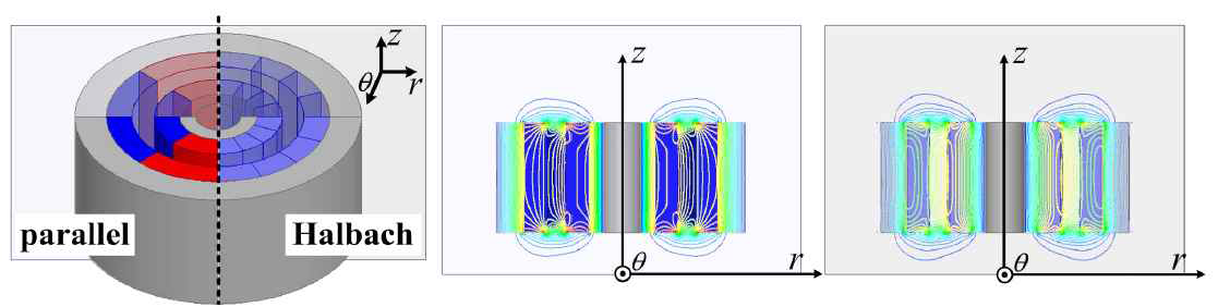 3D FEM 해석결과 (a)해석모델 (b)parallel 및 (c)halbach 자화 모델의 zr방향 fringing effect