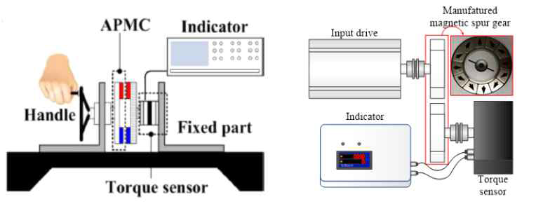 자기 커플링 및 Spur 기어 토크 측정 시험장치 구상도