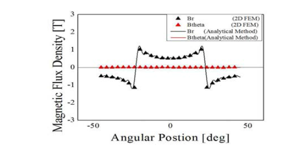 내부 영구자석을 갖는 해석모델의 2D FEM과 공간고조파법의 자속밀도 비교