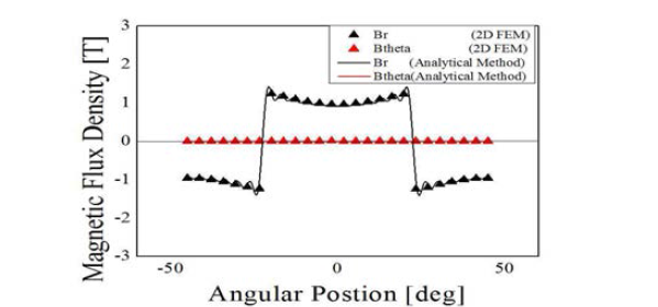 외부 영구자석을 갖는 해석모델의 2D FEM과 공간고조파법의 자속밀도 비교