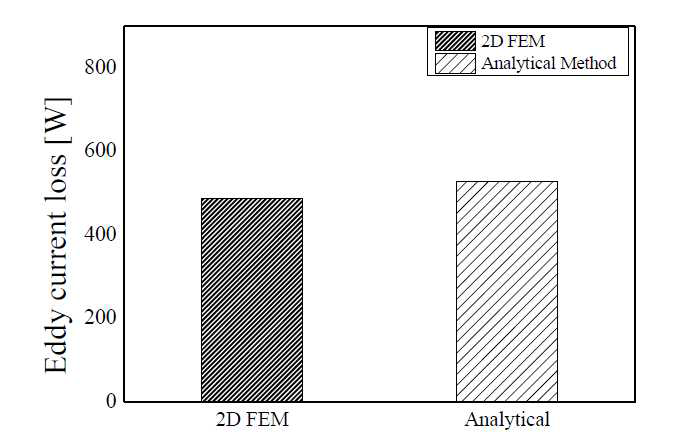2D FEM과 공간고조파법의 와전류 손실 비교