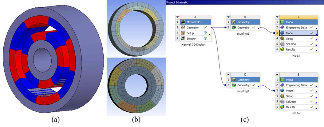 모달해석과정 : (a) 자기커플링 구조, (b) 모달 해석 모델, (c) 모달 해석을 위한 Workbench 창