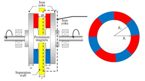 Axial Flux 타입 자기 커플링의 구조