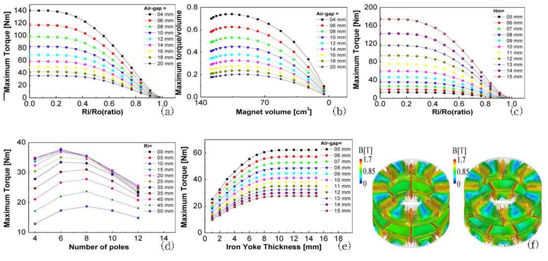 3-D FEM을 통한 Parameter Analysis 결과