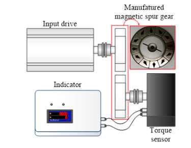 Spur 기어 시험 장치 구상도