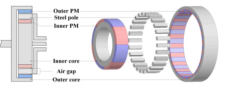 Structure of a coaxial magnetic gear