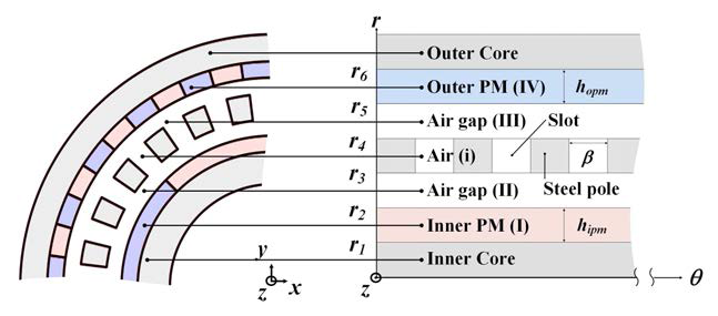 Analytical model for the prediction of magnetic fields