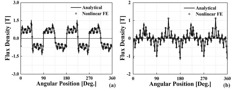 Flux density produced by PMs at the center of the inner air gap