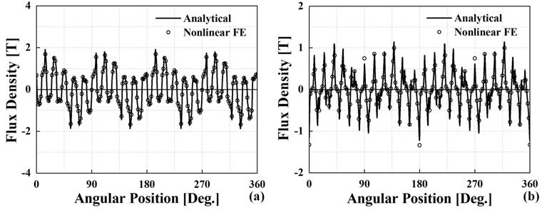 Flux density produced by PMs at the center of outer air gap