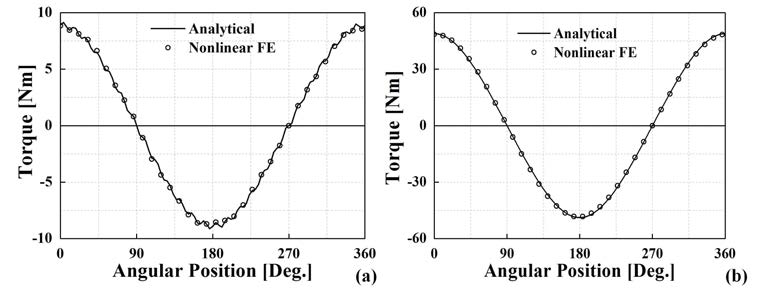 Comparison between the analytical prediction and 2D FE results for the torque characteristics of the initial CMG