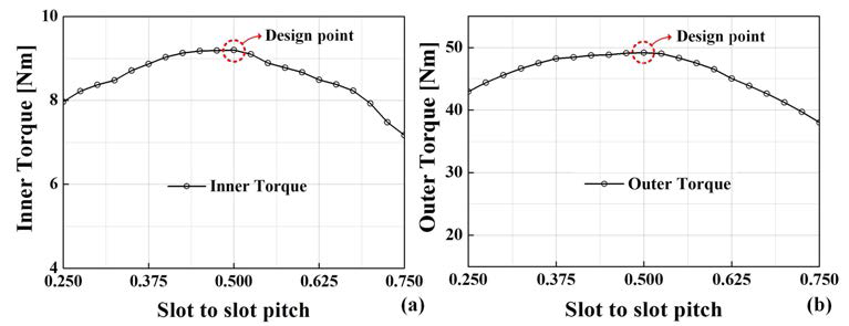 Maximum pullout torque on the inner rotor versus “slot to slot pitch” ratio