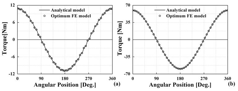 Comparison between the analytical prediction and 2D FE results for the torque characteristics of the optimum CMG