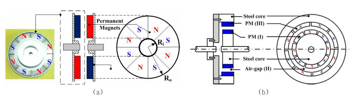 영구자석을 갖는 자기커플링: (a) 축 방향 자속 타입 및 (b) 반경방향 자속 타입