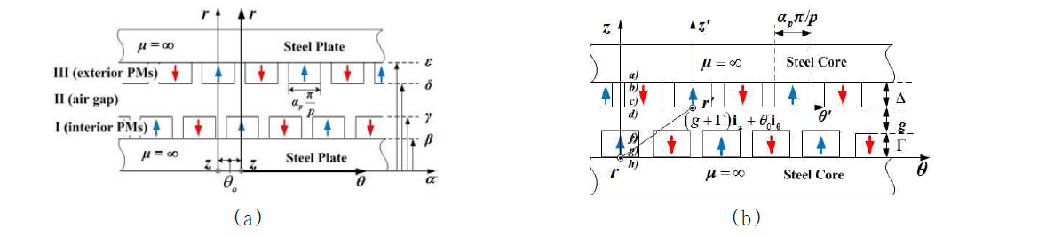 공극자속 밀도 도출을 위한 원통좌표계로 표현된 전자기해석모델: (a) 반경방향 자속 타입 (r-z-θ) 및 (b) 축 방향 자속 타입
