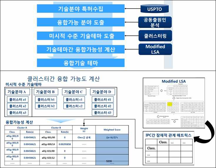 잠재적 융합관계 정의를 통한 기술융합 연구 테마 예측 알고리듬