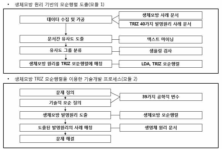 생체모방 활용 기술개발 연구 프레임워크