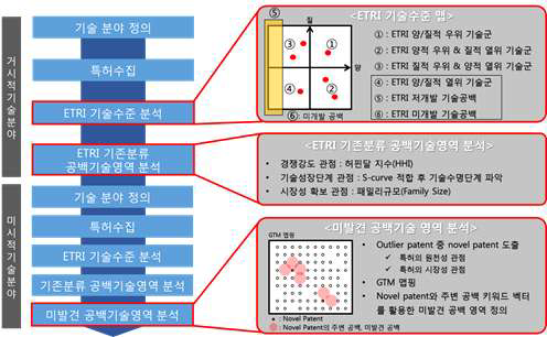 ICT 분야에서의 공백기술 도출 알고리듬