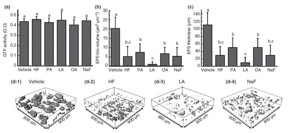 linoleic acid, oleic acid, 불소의 biofilm virulence에 대한 억제 효과