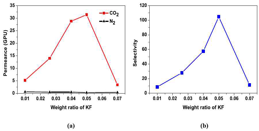 BMIM+BF4-/Ag2O/KF 멤브레인의 가스 분리 성능 : (a) 기체 투과도와 (b) CO2 선택도