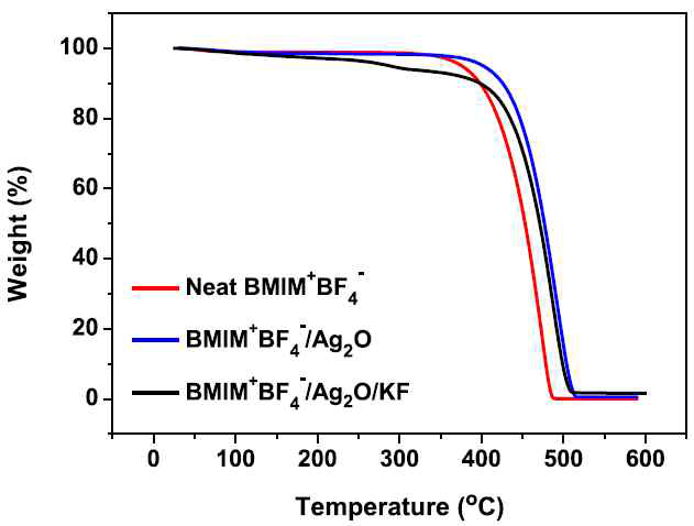 순수한 BMIM+BF4-(적색), BMIM+BF4-/Ag2O(청색), BMIM+BF4-/Ag2O/KF(흑색) 복합체의 TGA 그래프
