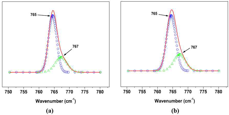Deconvoluted FT-Raman 스펙트럼 : (a) 1/0.001(wt%) BMIM+BF4-/Ag2O, (b) 1/0.001/0.05(wt%) BMIM+BF4 -/Ag2O/KF 복합체