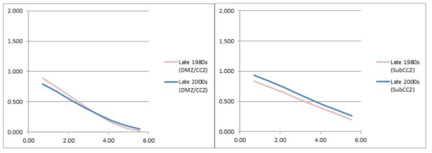 임진강 이북 DMZ, CCZ 지역과 임진강 이남 민간인 지역에 대한 lacunarity 분석 결과