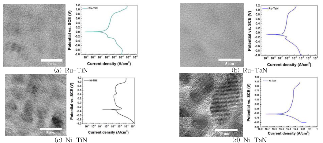 금속-세라믹 나노복합코팅층의 미세구조/내부식 특성: (a) Ru-TiN, (b) Ru-TaN, (c) Ni-TiN, 및 (d) Ni-TaN