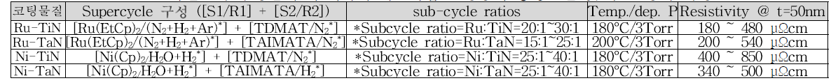 2차년도에 수행한 금속-세라믹 나노복합 코팅층의 공정조건 및 주요 증착 특성