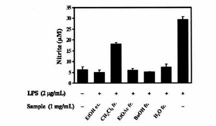 The RAW 264.7 cells were incubated with EtOH extract of C. setidens root and its fractionations (1 mg/mL) in presence or absence of LPS (2 μg/mL) for the incubated time