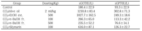 Effect of the EtOH extract of C. setidens root and its n-BuOH fraction on CCl4-induced hepatitis in rats