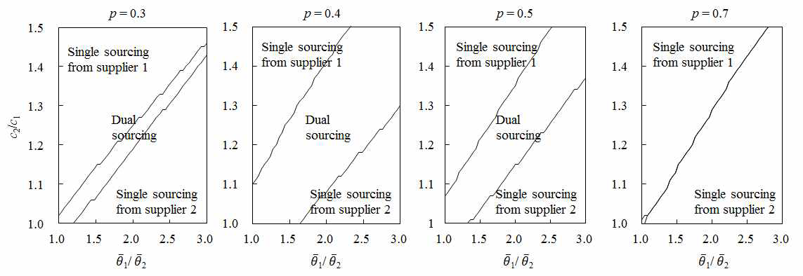 단일 공급자(single sourcing)와 이중 공급자(dual sourcing)의 선택 영역