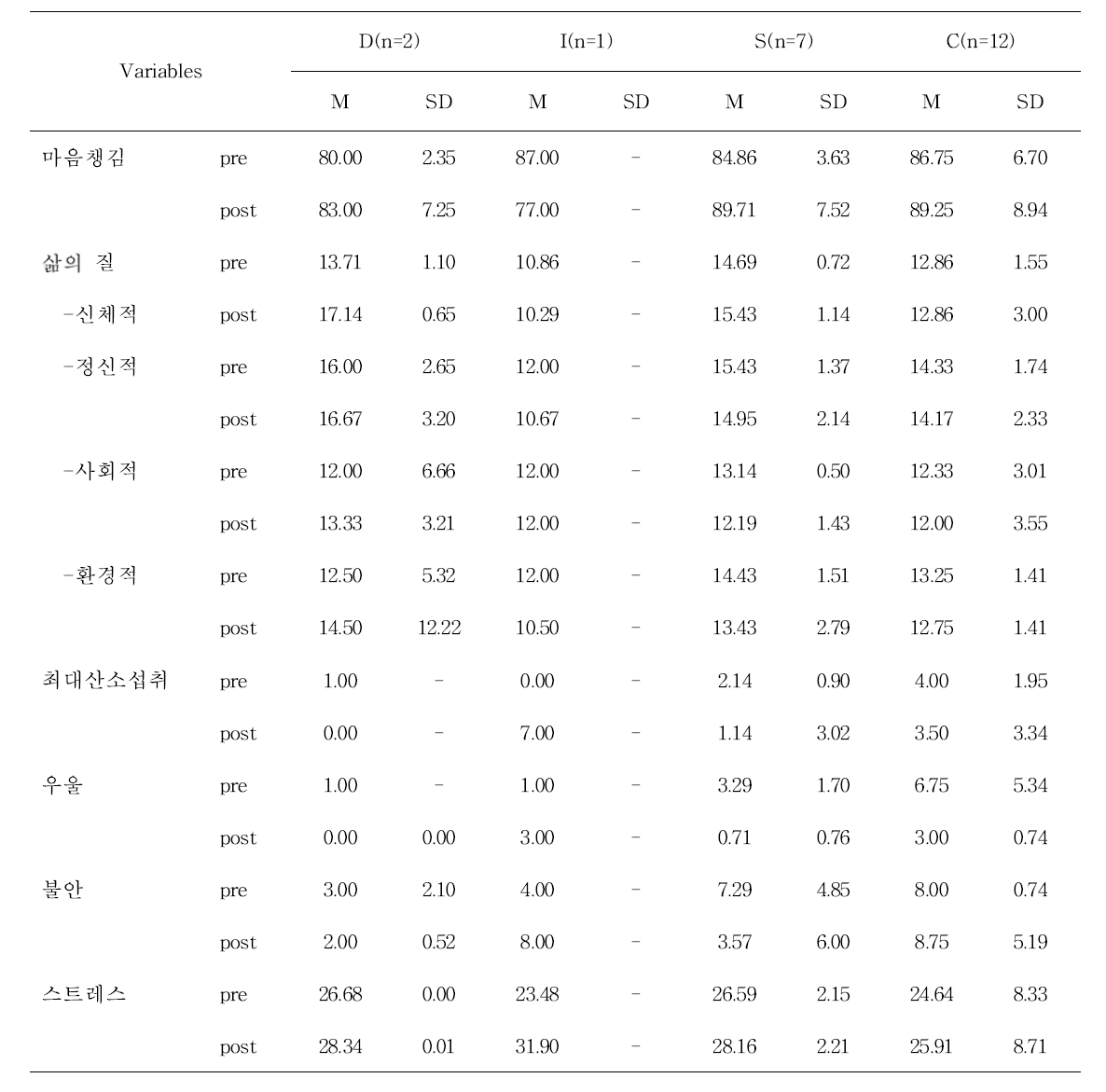 운동군에서의 행동유형별 종속변수 점수 변화